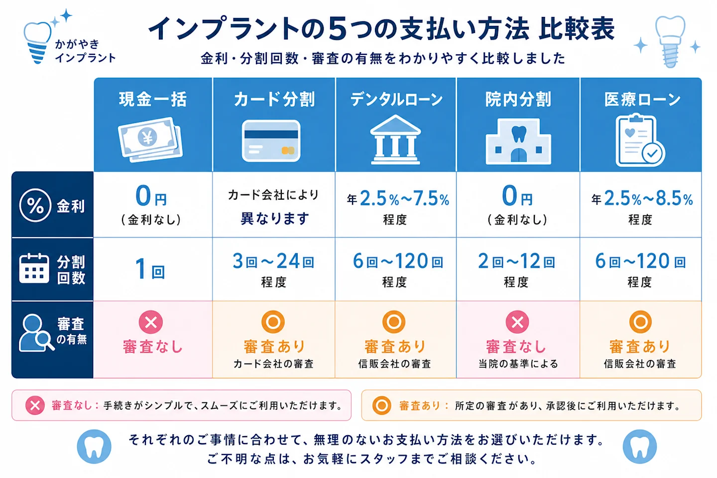インプラントの5つの支払い方法を金利・分割回数・審査の有無で比較した図