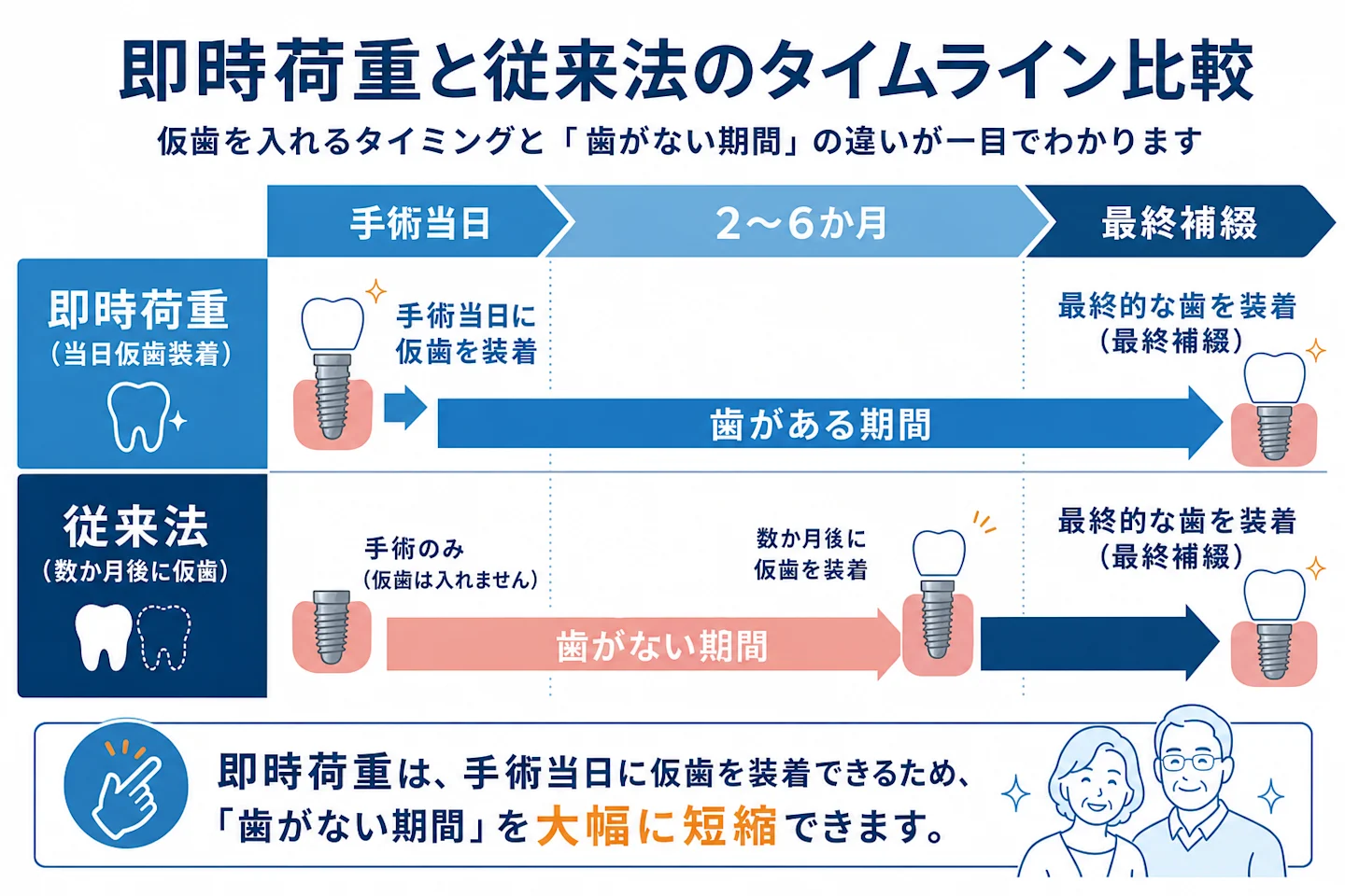 即時荷重と従来法の治療期間・仮歯装着タイミングを比較したタイムライン図
