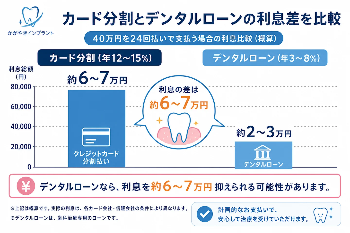 クレジットカード分割とデンタルローンの利息差を比較したグラフ