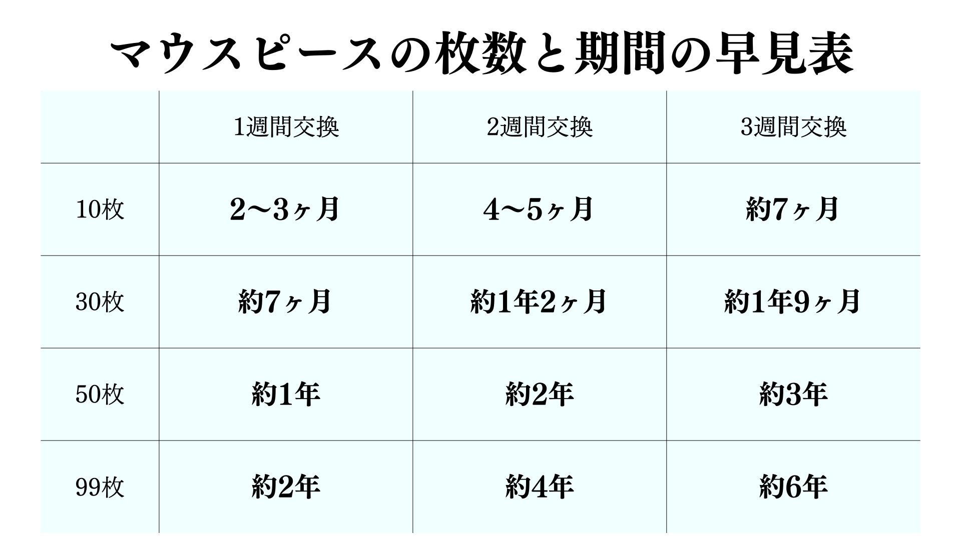 マウスピースの枚数と治療期間