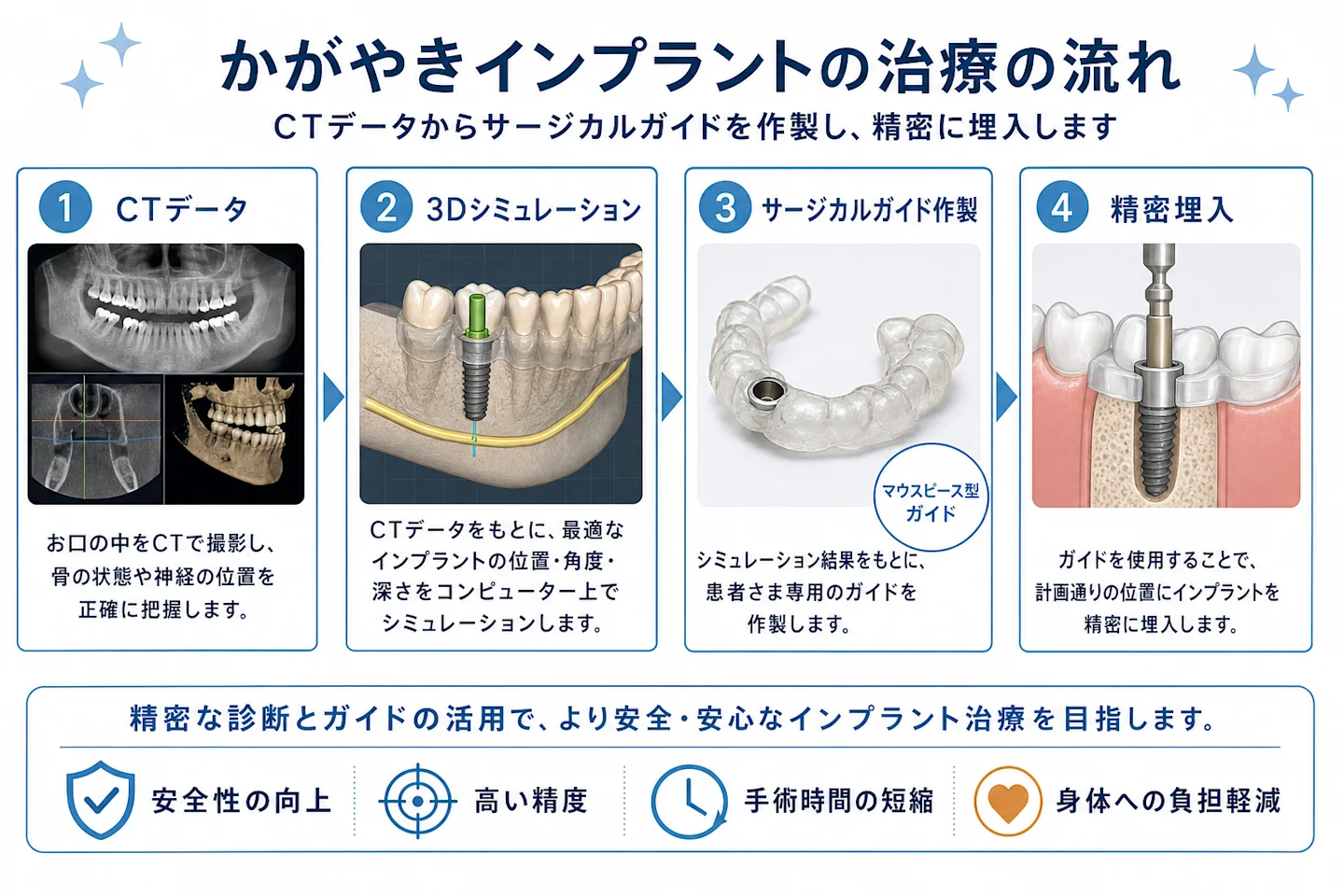CTデータからサージカルガイドを作製し埋入するまでの流れ図