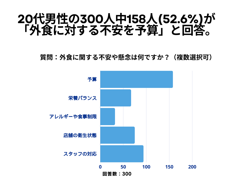 外食について3