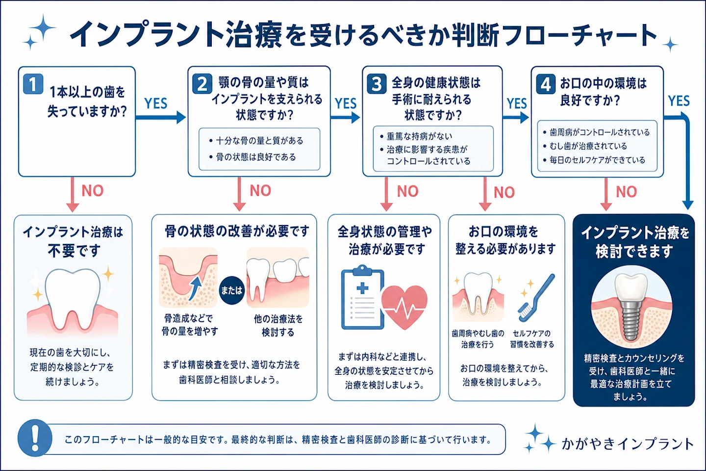 インプラント治療を受けるべきか判断するYES/NO形式のフローチャート