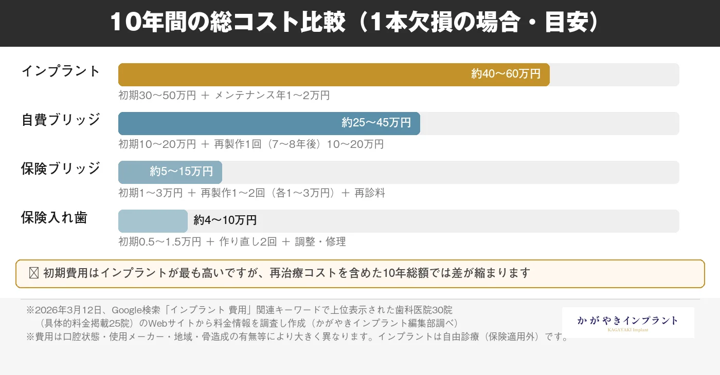 インプラント・ブリッジ・入れ歯の10年間総コスト比較