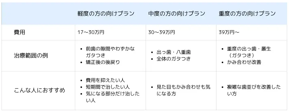 スマイルモア矯正の料金プラン表
