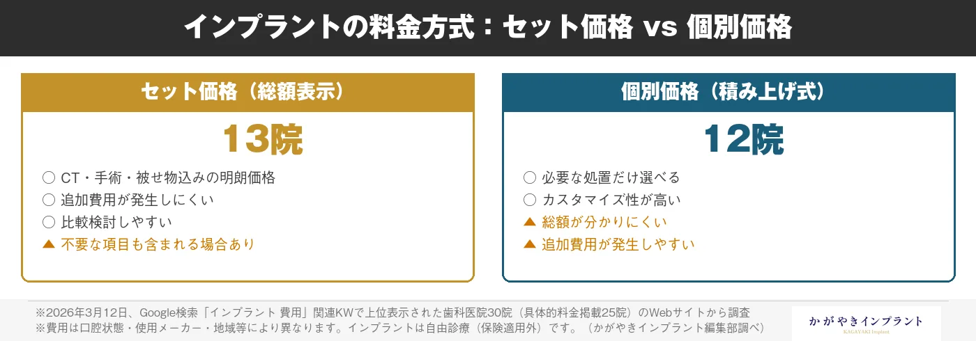 インプラントの料金方式（セット価格 vs 個別価格）比較