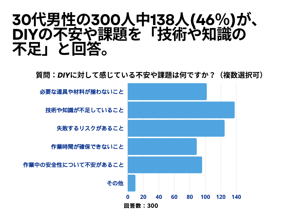 DIYについて3