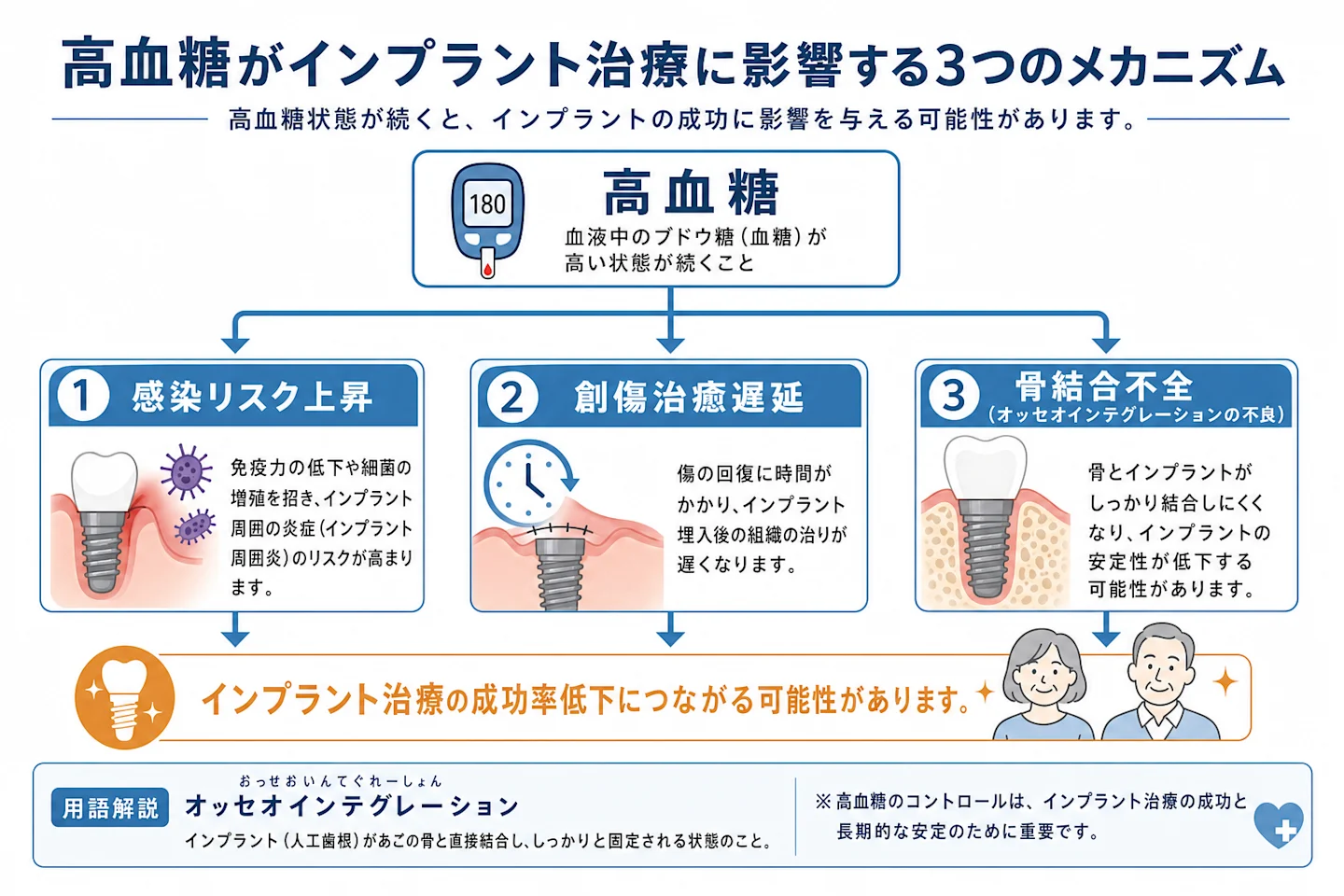 高血糖がインプラント治療に影響する3つのメカニズムの図解