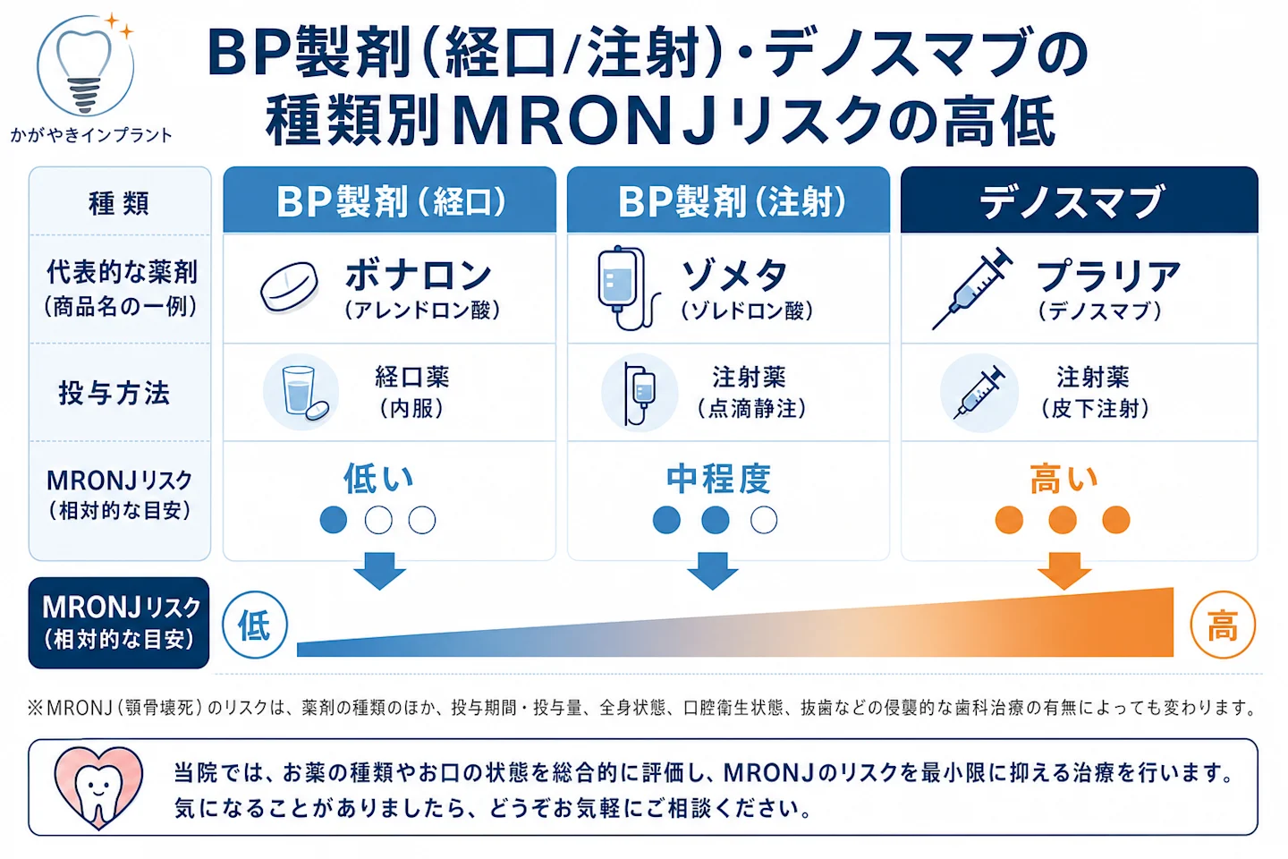 骨粗しょう症治療薬の種類別に見た顎骨壊死(MRONJ)リスクの比較図