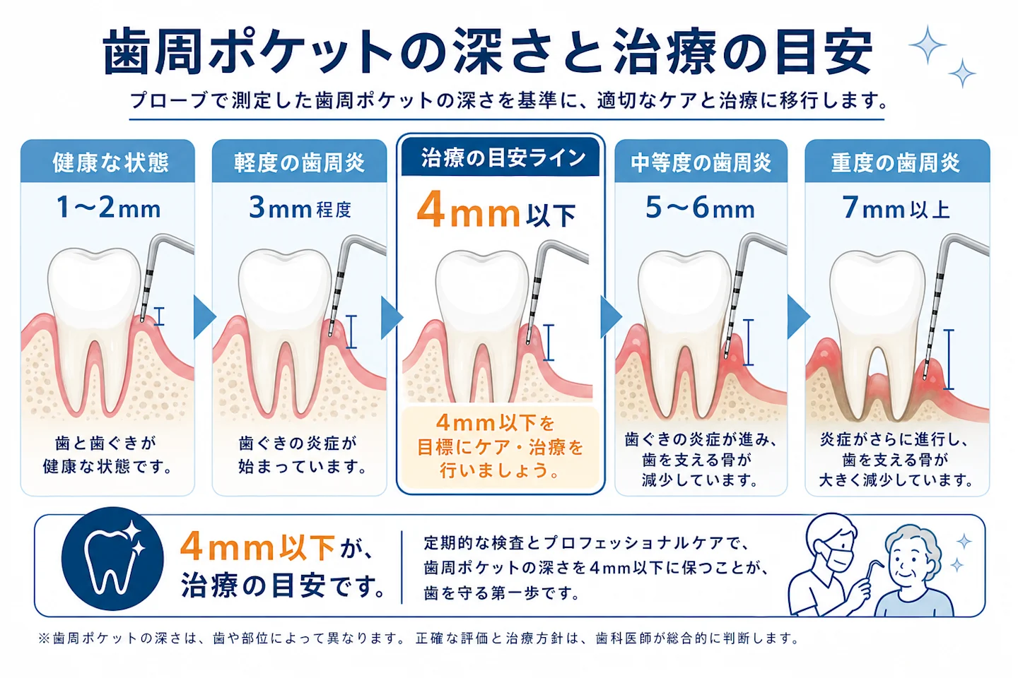 歯周ポケットの深さと4mm以下という治療移行の目安を示す図