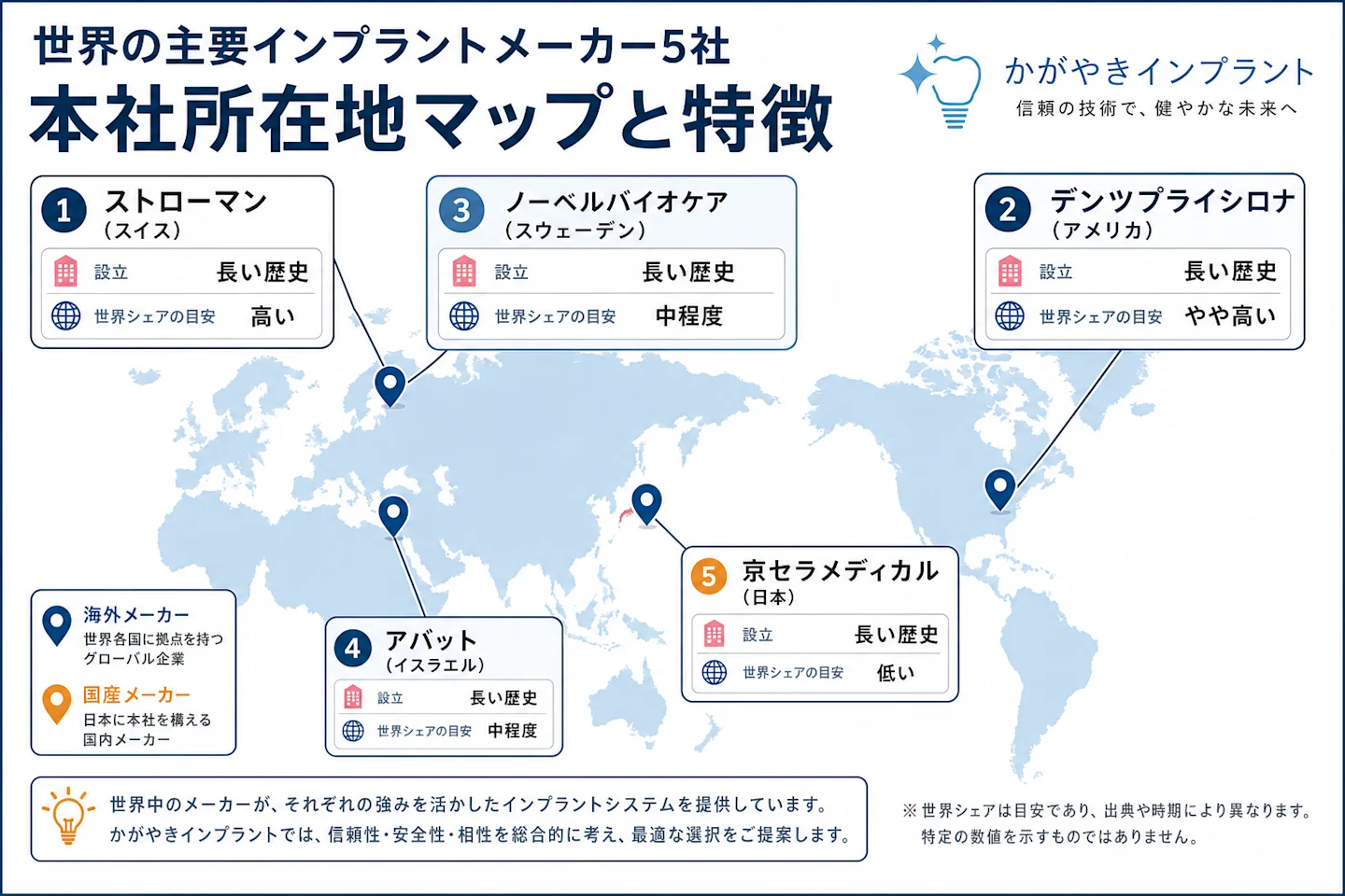 世界の主要インプラントメーカー5社の所在地と特徴を示す世界地図
