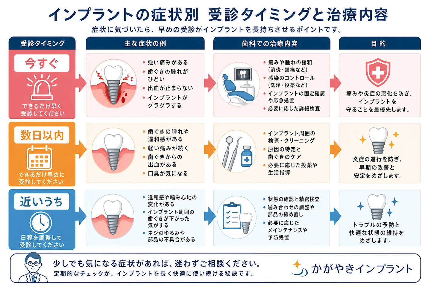 インプラントの症状別に受診タイミングと歯科での治療内容を示したフローチャート