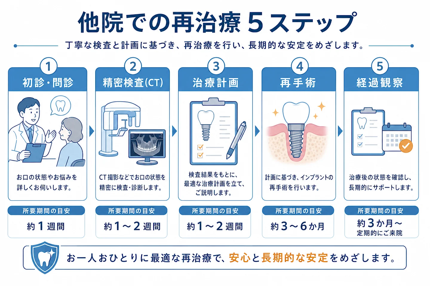 他院でインプラント再治療を受ける5ステップの流れ図
