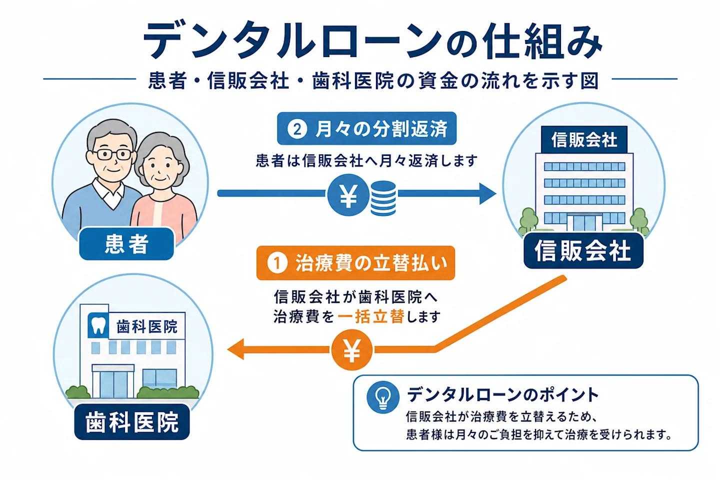 デンタルローンの仕組み 患者・信販会社・歯科医院の資金の流れを示す図