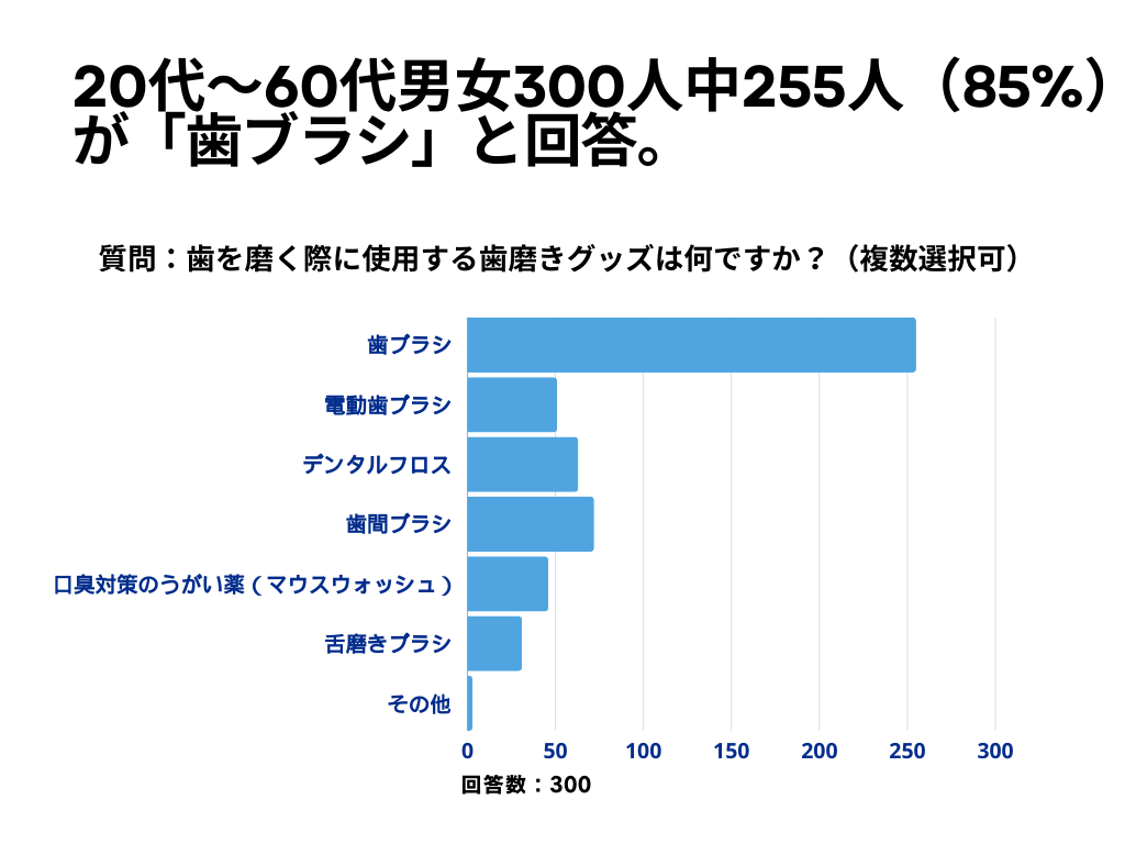 歯磨きに使用する歯磨きグッズは？