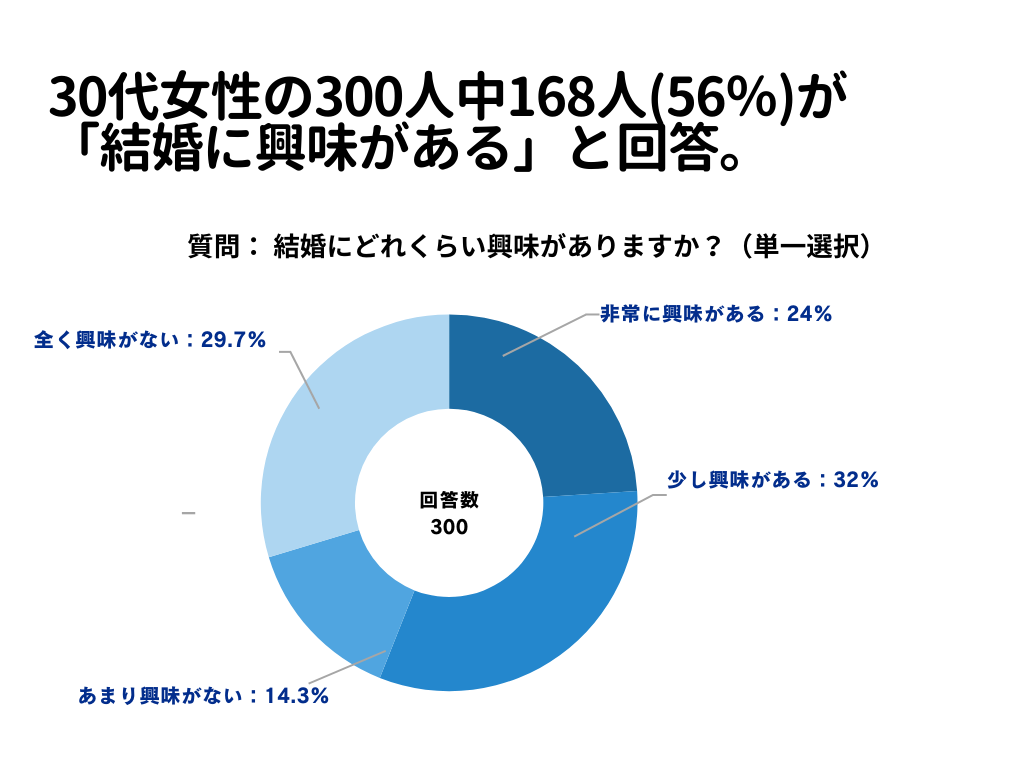 結婚について1