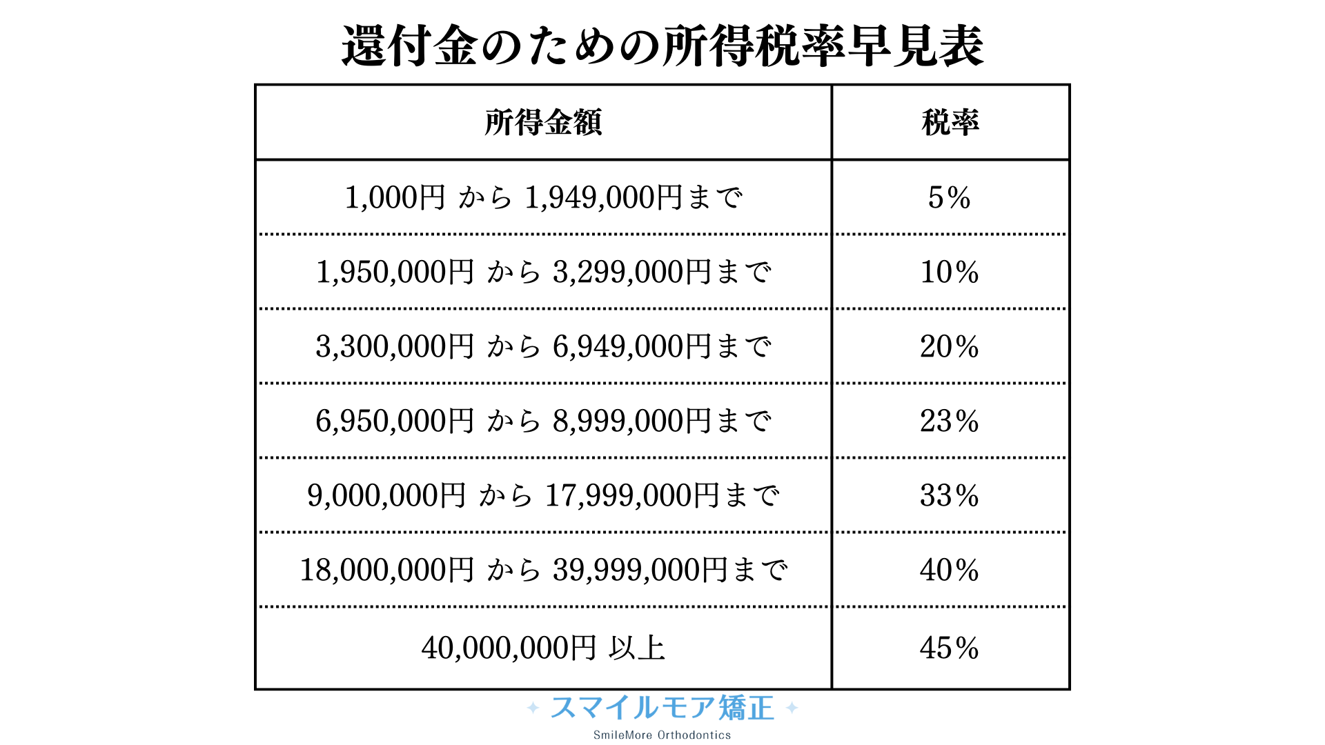 還付金計算のための所得税率早見表
