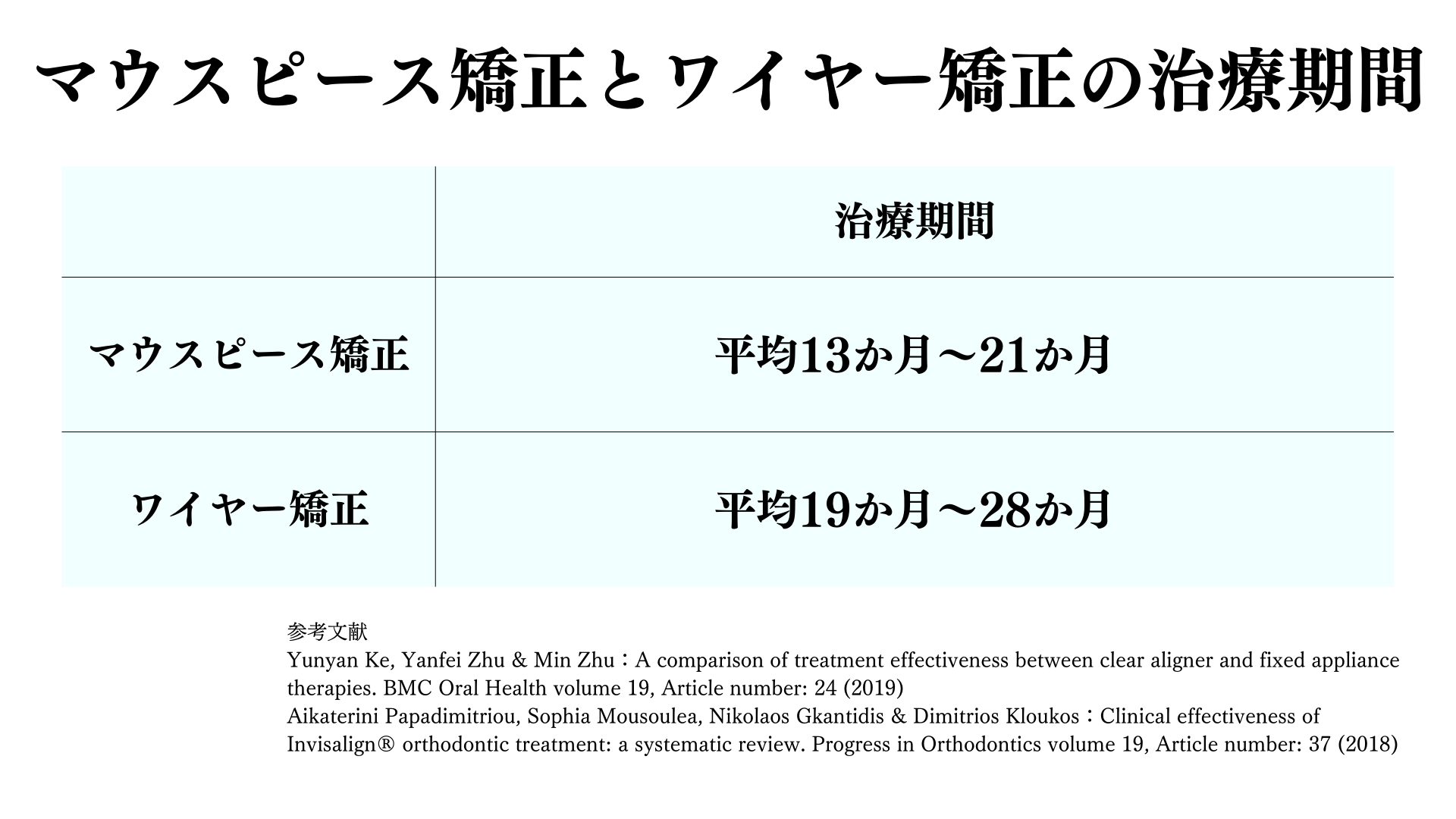 マウスピース矯正の期間はどのくらい？治療が長引くケースや他との違いを解説