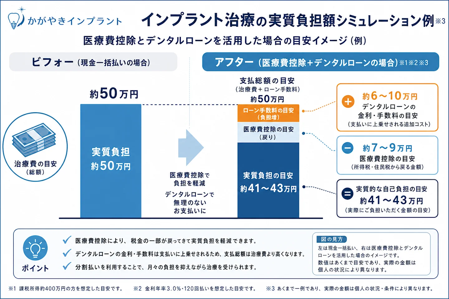 インプラント治療の医療費控除・分割払いによる実質負担の目安イメージ図