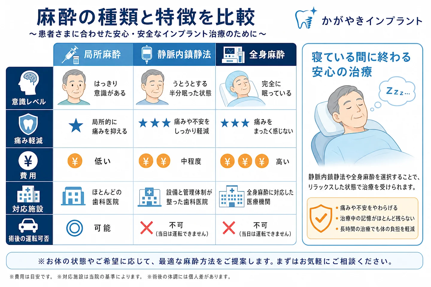 局所麻酔・静脈内鎮静法・全身麻酔の違いを意識レベルと費用で比較した図解