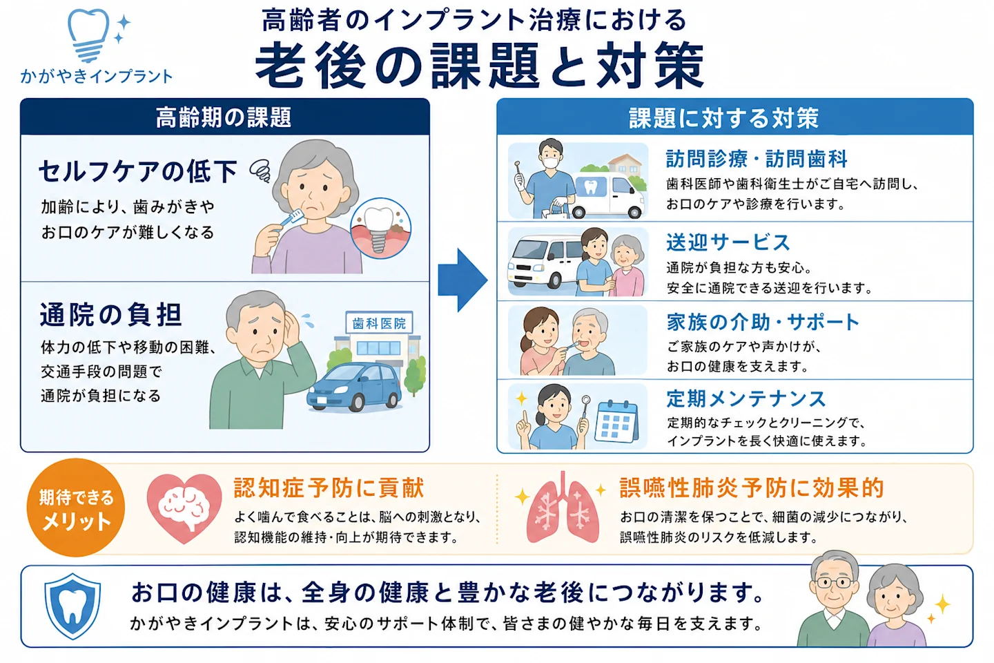 高齢者のインプラント治療における老後の課題と対策を対比した図