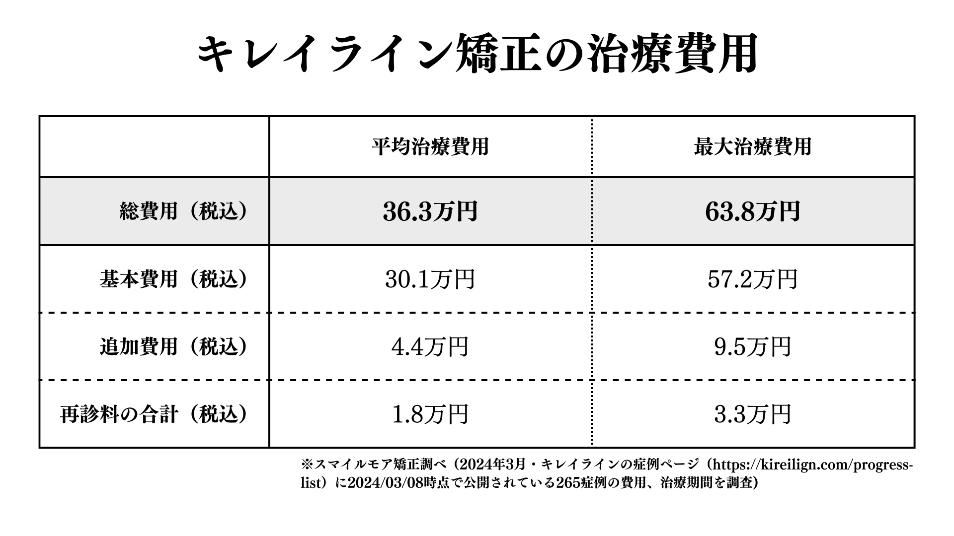 キレイラインの治療費用