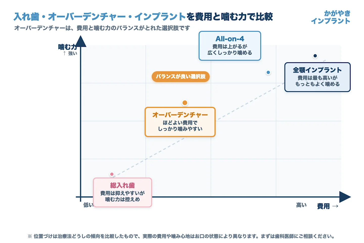 入れ歯・オーバーデンチャー・All-on-4・全顎インプラントを費用と噛む力で比較したマップ