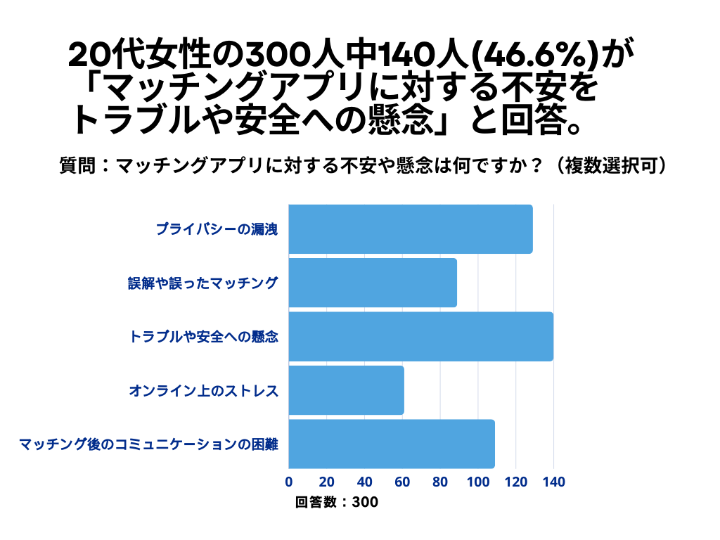 マッチングアプリについて3　女性