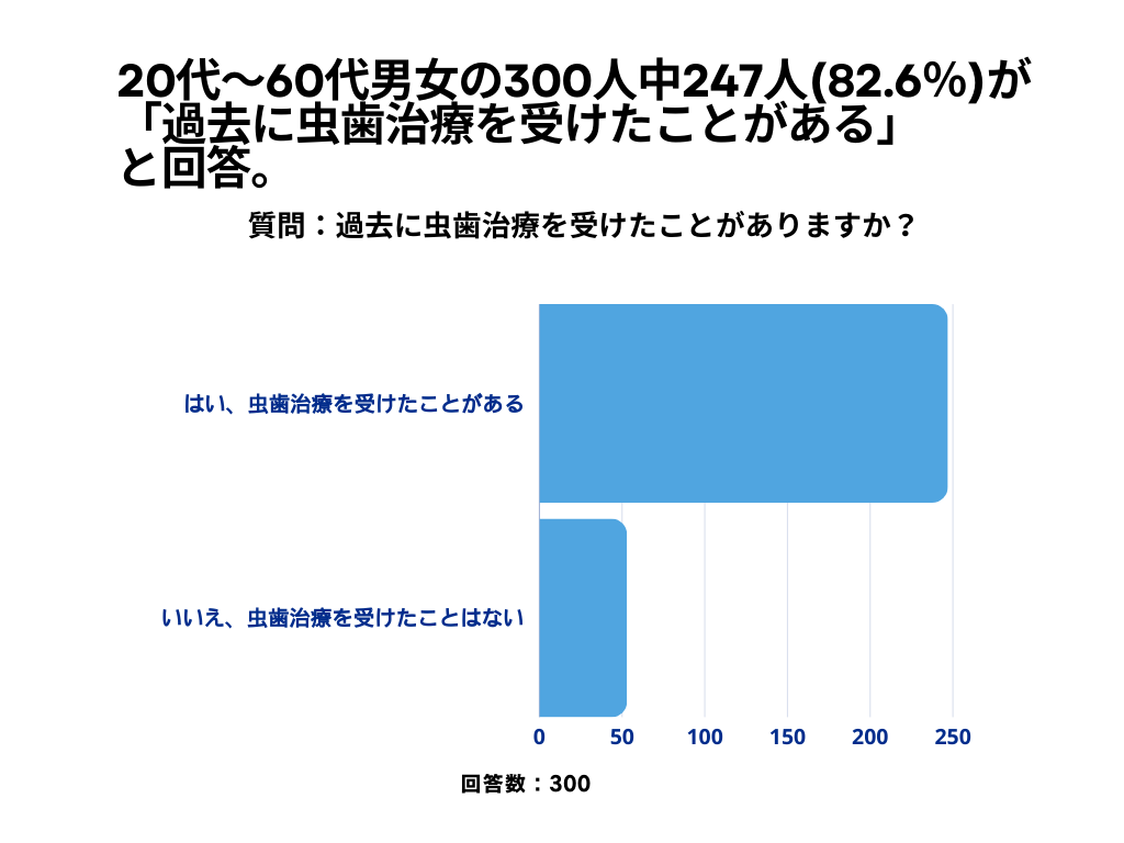 虫歯治療について1