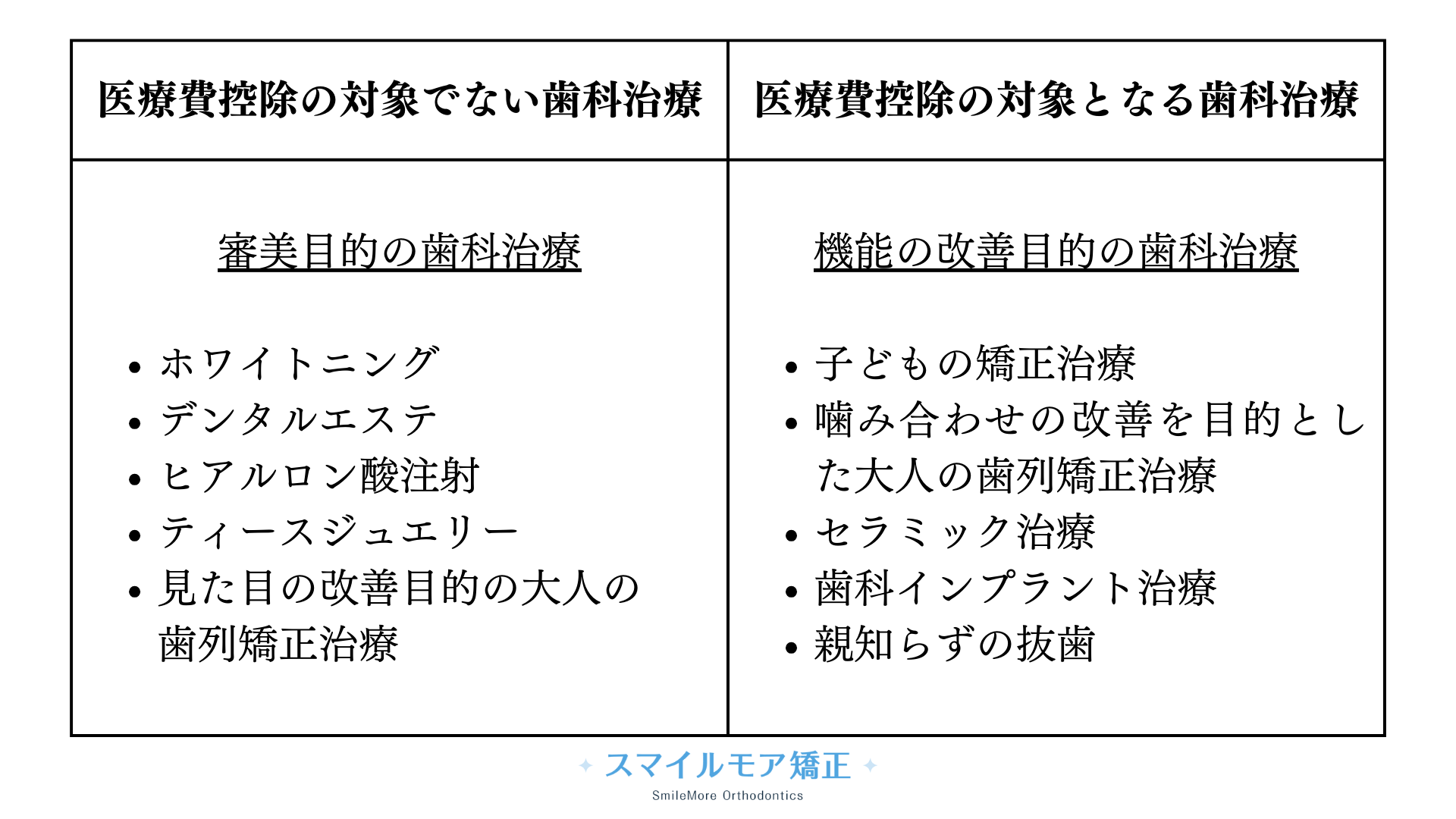 医療費控除の対象となる歯科治療