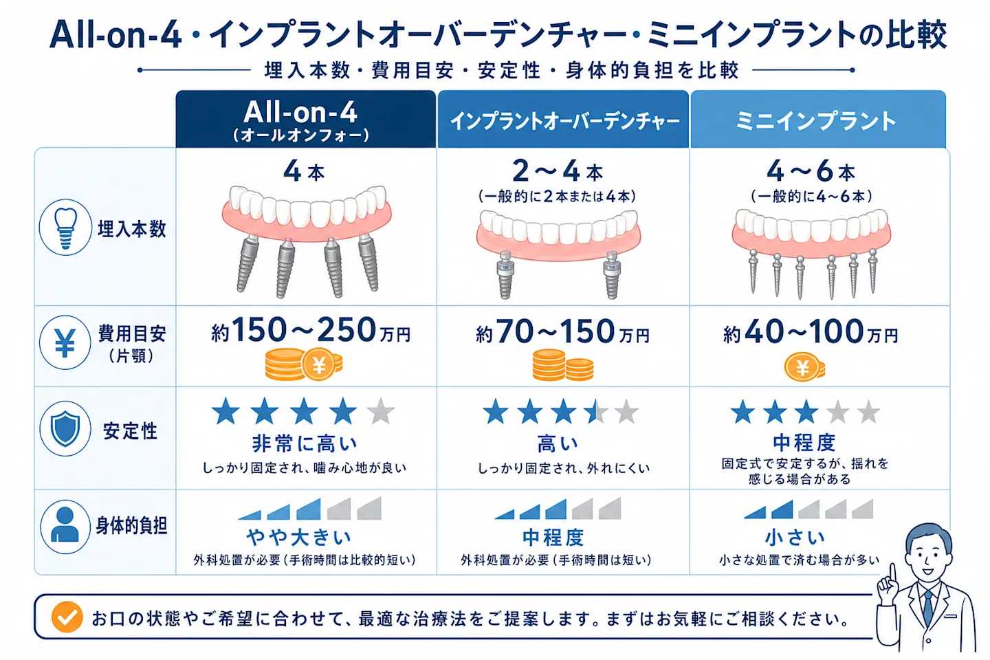 All-on-4・オーバーデンチャー・ミニインプラントの本数と費用と安定性を比較した図