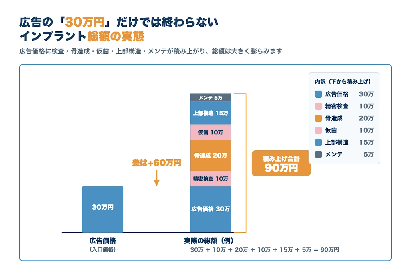 インプラント広告価格と実際の総額の差を積み上げ棒グラフで示した図解