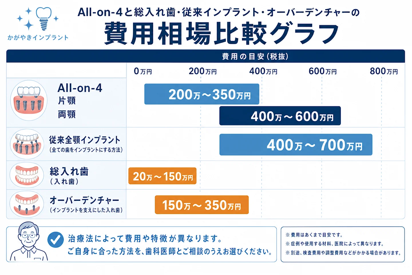 All-on-4と総入れ歯・従来インプラント・オーバーデンチャーの費用相場比較グラフ