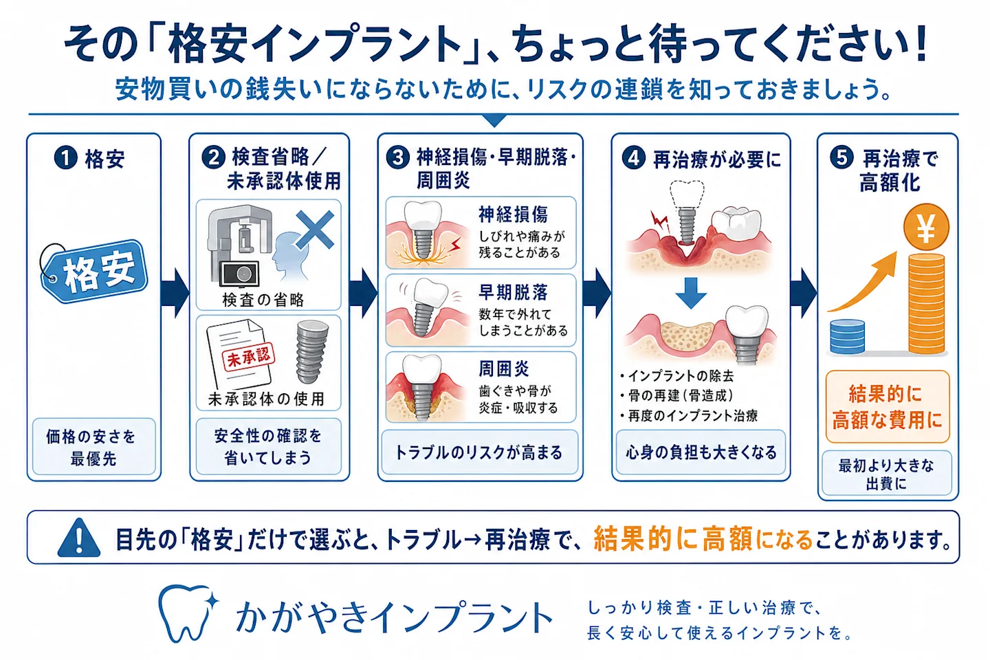 格安インプラントのリスクが再治療で高額化する流れの図解