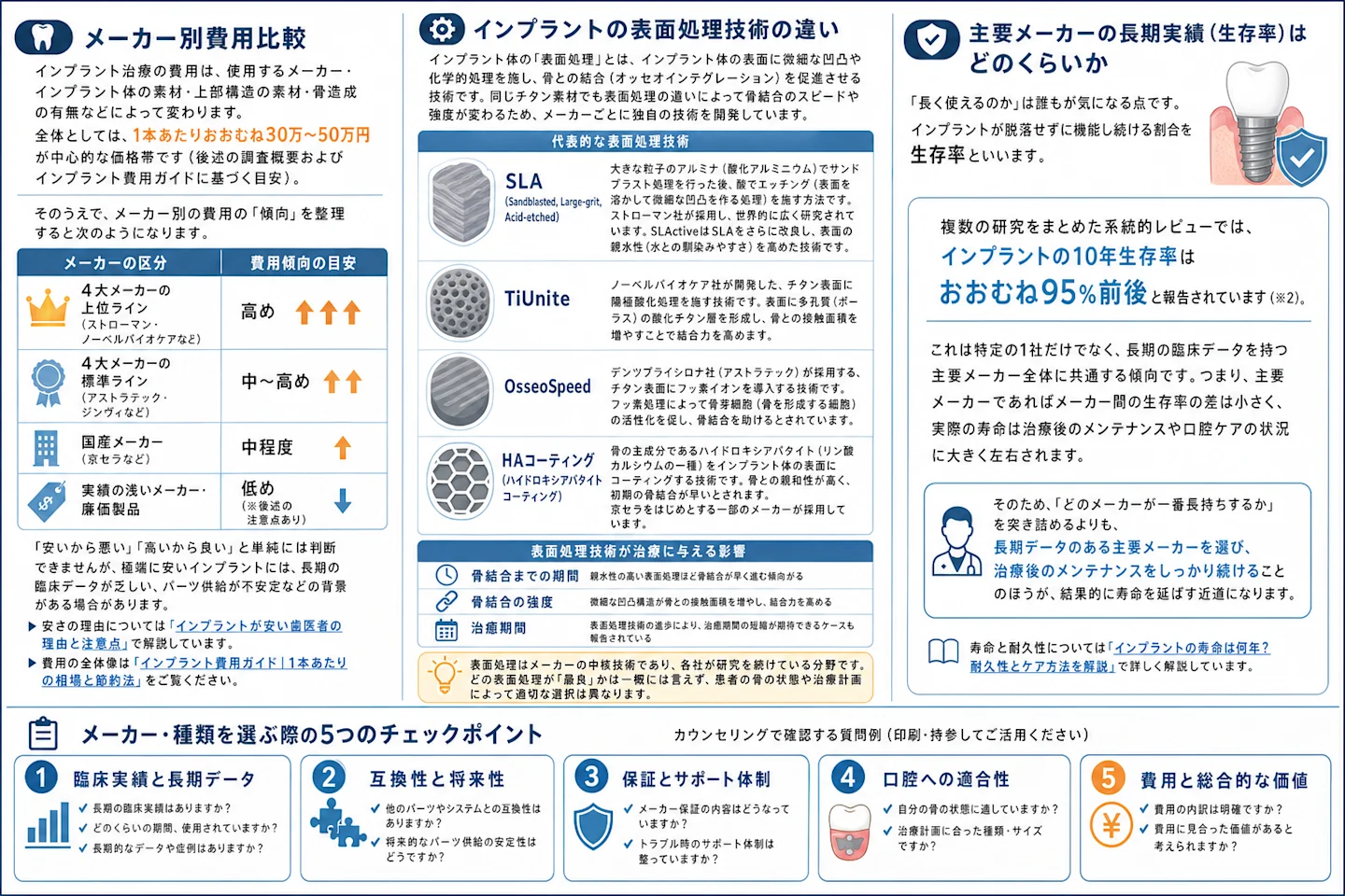 インプラントのメーカー・種類選びで確認したい5つのチェックポイント一覧