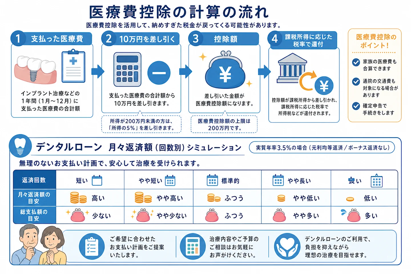 医療費控除の計算ステップとデンタルローン月々返済額シミュレーション