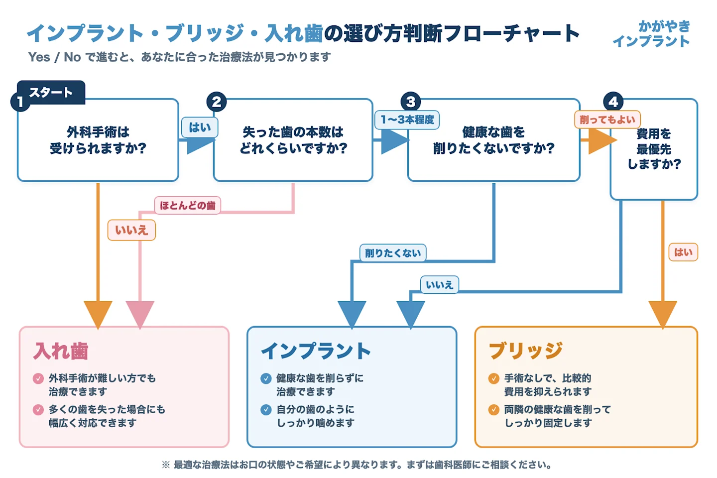 インプラント・ブリッジ・入れ歯の選び方判断フローチャート
