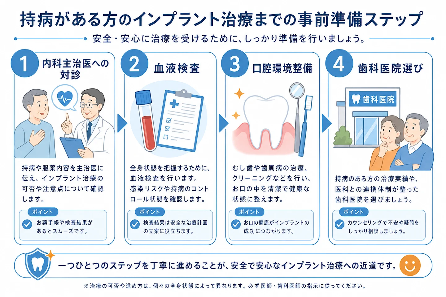 持病がある方がインプラント治療を受けるまでの事前準備ステップ図