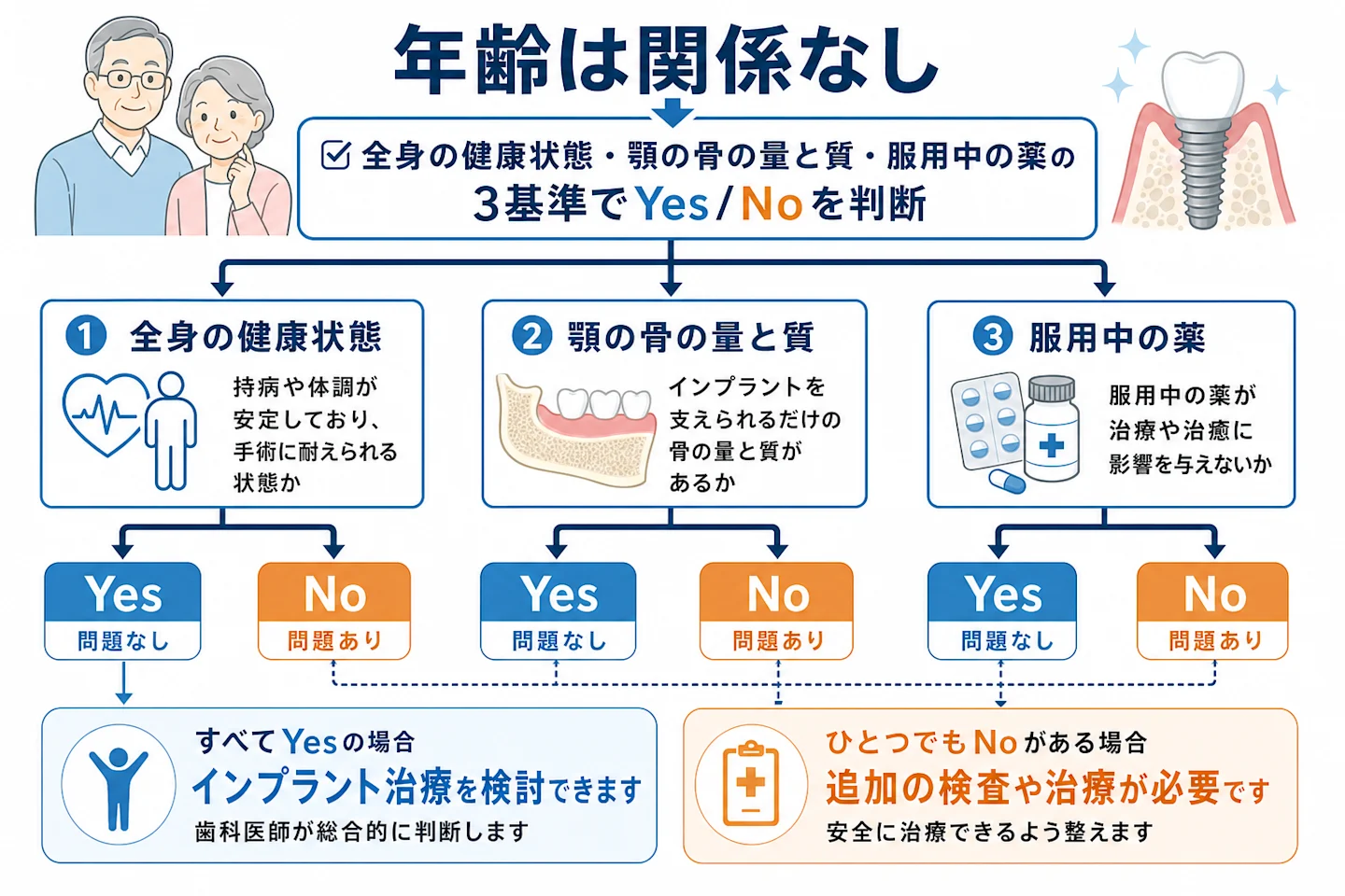 高齢者のインプラント治療可否は年齢でなく全身状態・骨の量質・服用薬の3基準で判断されることを示すフロー図