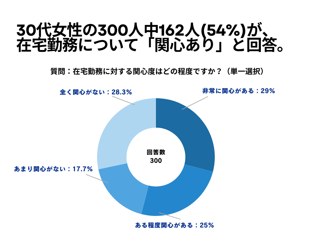 在宅勤務1