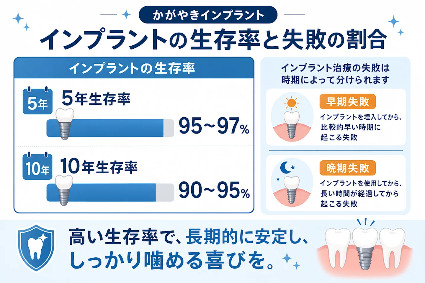 インプラントの5年生存率95〜97%・10年生存率90〜95%を示すグラフ