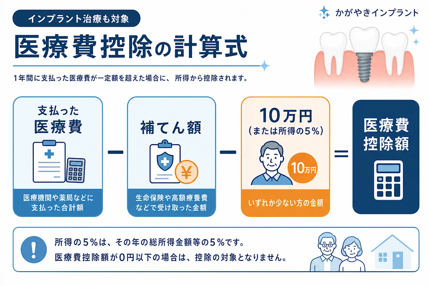 インプラントの医療費控除の計算式を示した図