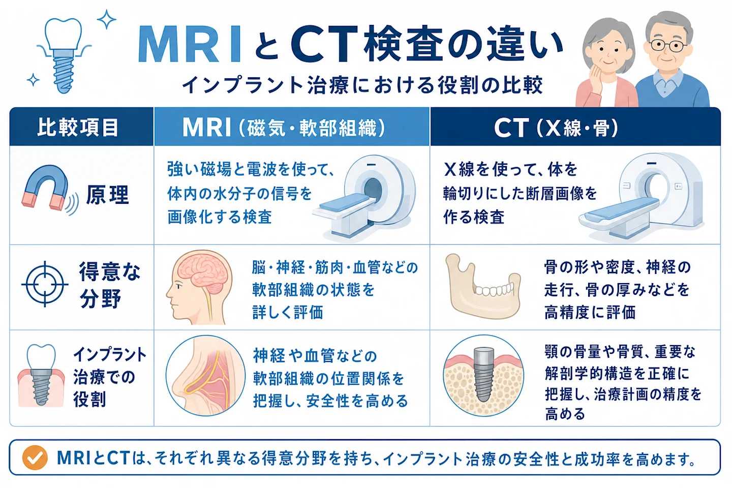 MRIとCT検査の原理と得意分野の違いを示す比較インフォグラフィック