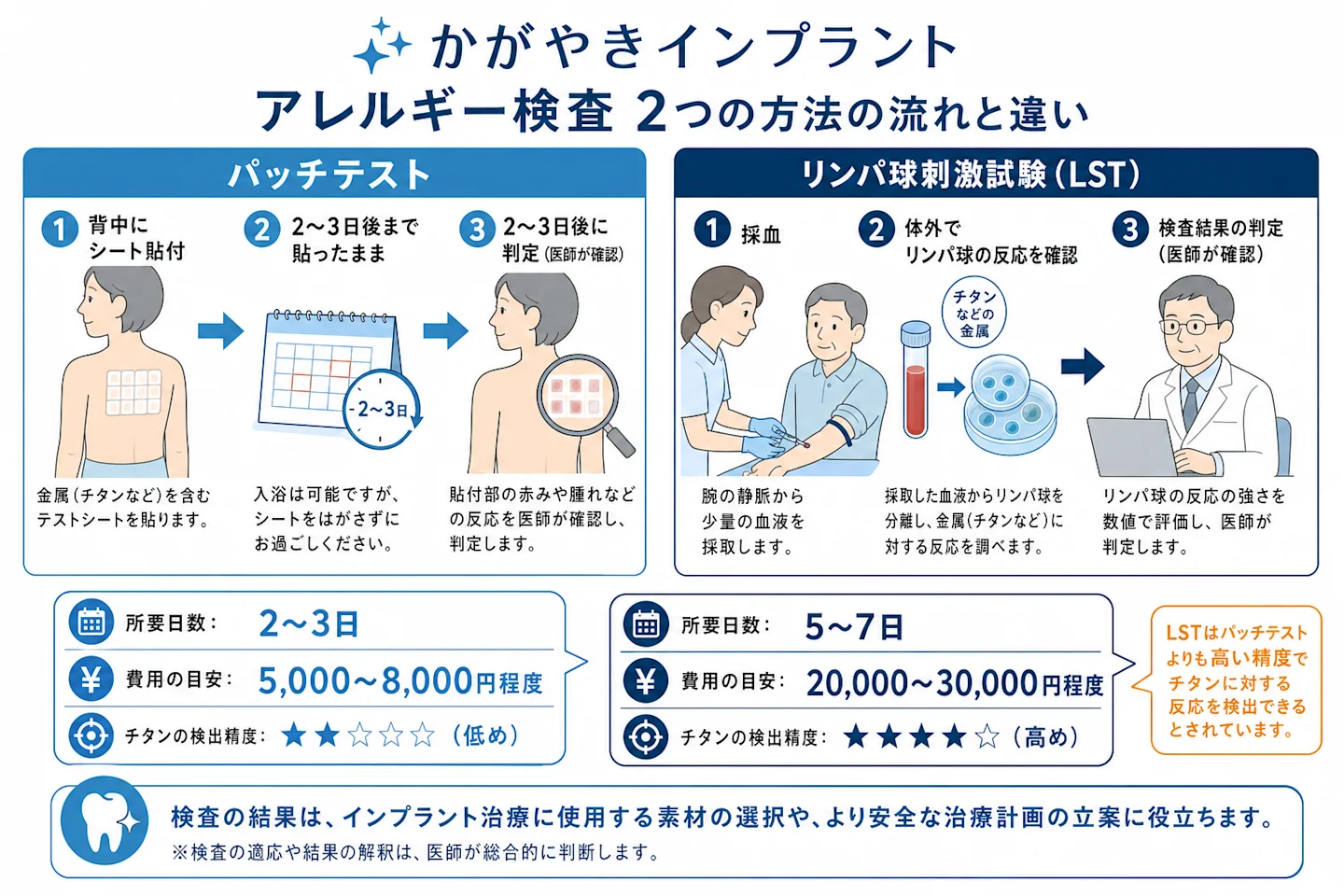 パッチテストとリンパ球刺激試験(LST)の検査の流れと違いを比較したイラスト