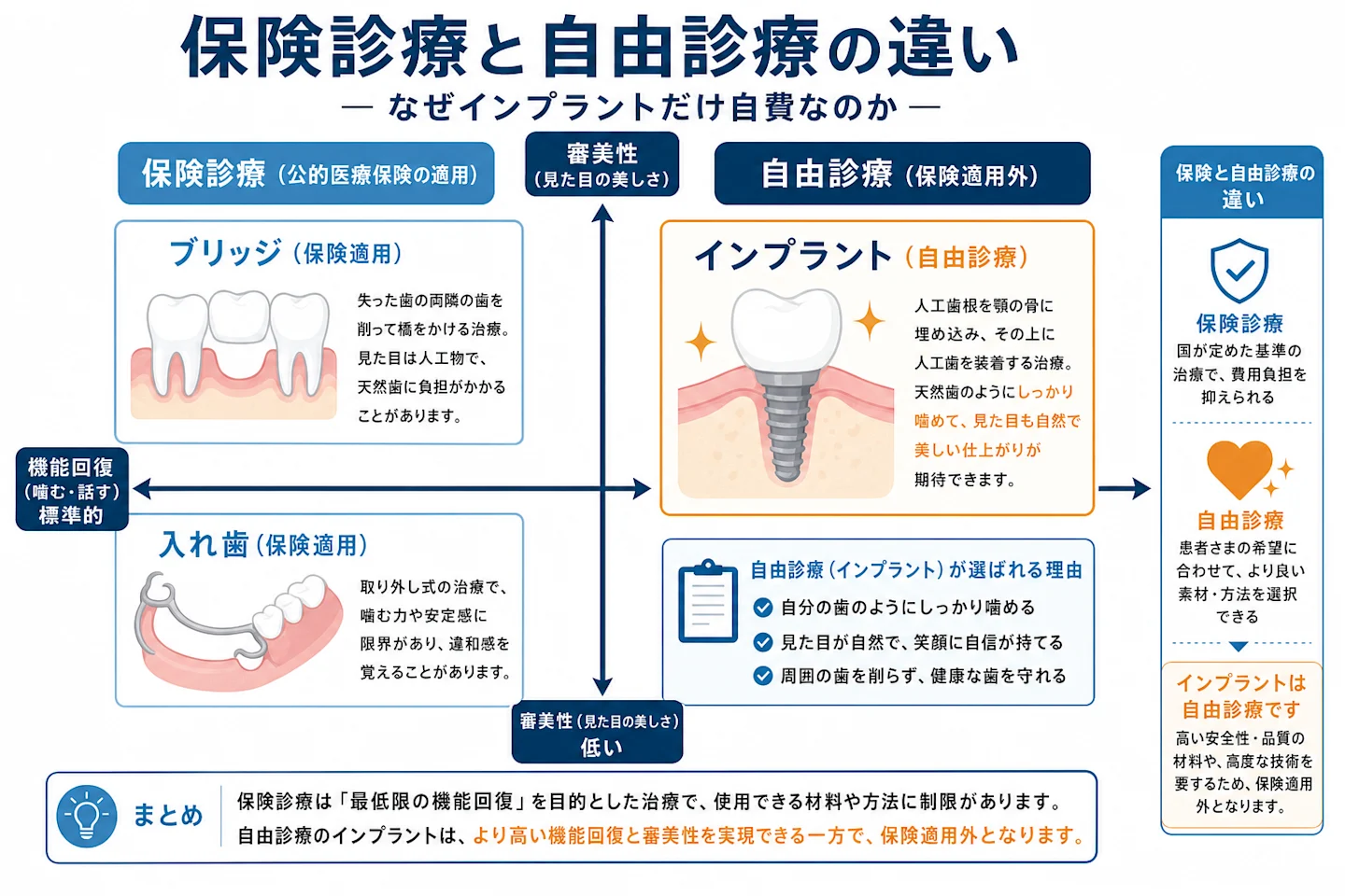 保険診療と自由診療の違いを示す図。ブリッジ・入れ歯は保険適用、インプラントは自由診療になる理由の比較