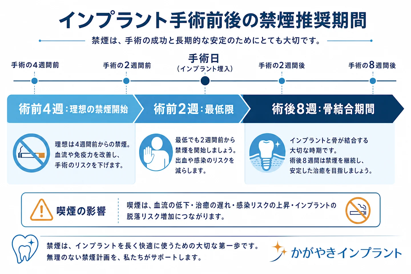 インプラント手術前後の禁煙推奨期間タイムライン(術前2〜4週間・術後8週間)