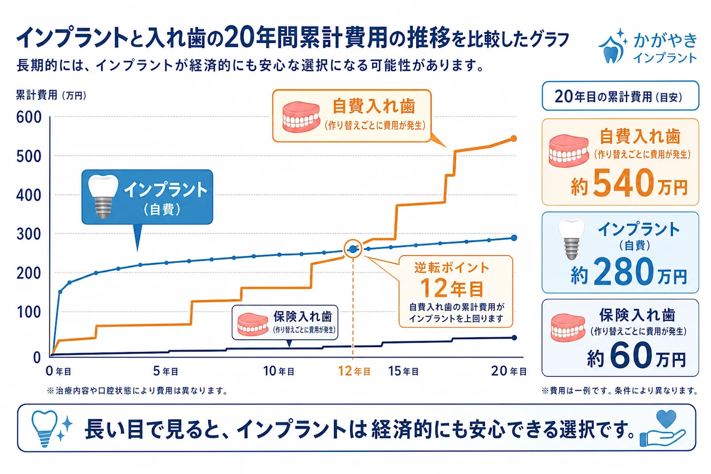 インプラントと入れ歯の20年間累計費用の推移を比較したグラフ
