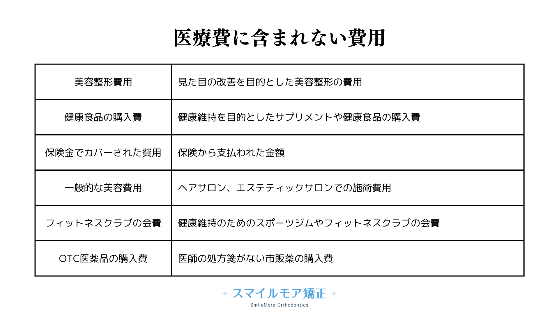 医療費に含まれない費用