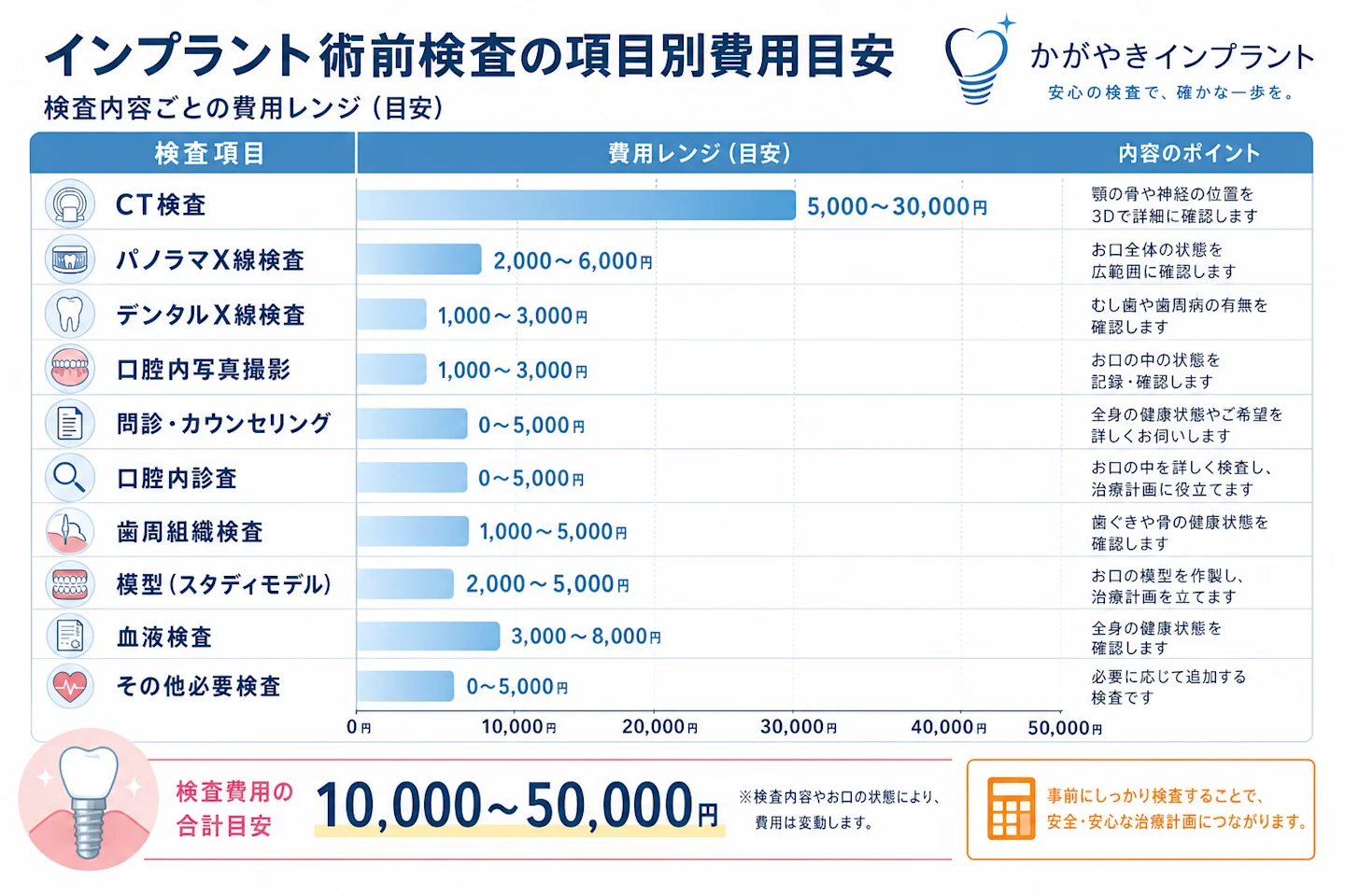 インプラント術前検査の項目別費用目安を示したグラフ