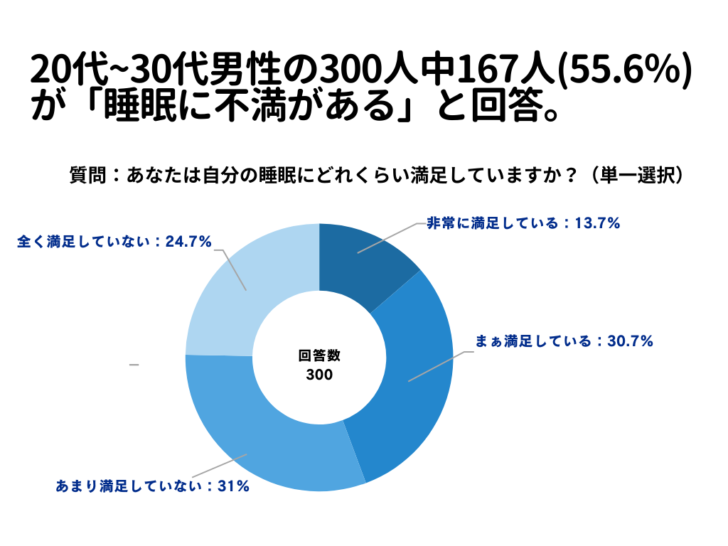 睡眠について1